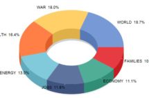 Donut chart WS8
