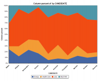 QDA Miner - Area Chart