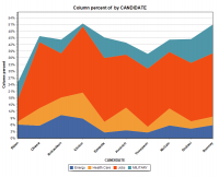 QDA Miner - Stacked bar